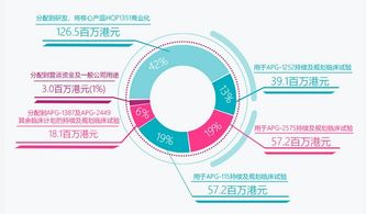 亞盛醫藥 b 臨床階段生物科技公司