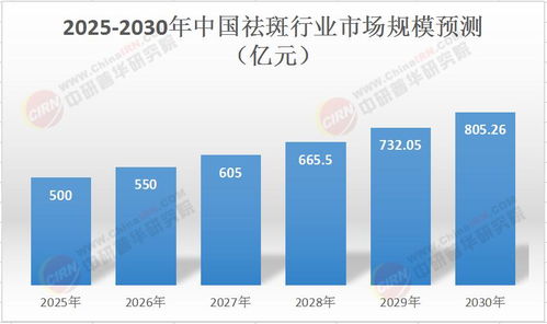 2025年中國(guó)祛斑行業(yè) 生物科技驅(qū)動(dòng)下的投資熱土與未來(lái)趨勢(shì)